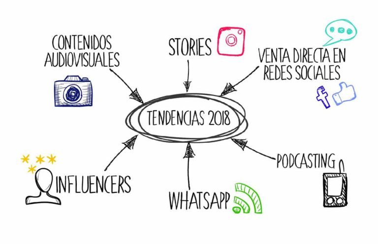 Tendencias 2018 en Marketing Digital